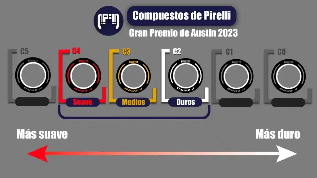 Compuestos de llantas para el Gran Premio de Austin 2023 de la formula 1 donde el C4 es el suave, el C3 el medio y el C2 el duro