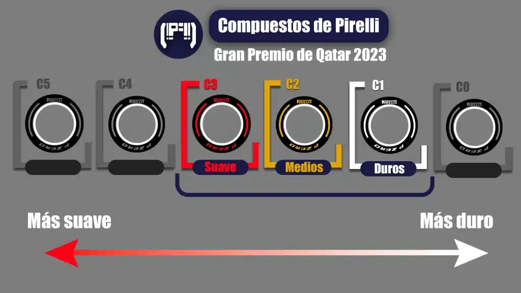 Imagen con los compuestos de Pirelli para el Gran Premio de Qatar 2023 de la Fórmula 1. Con la gama C3, C2 y C1 seleccionados.