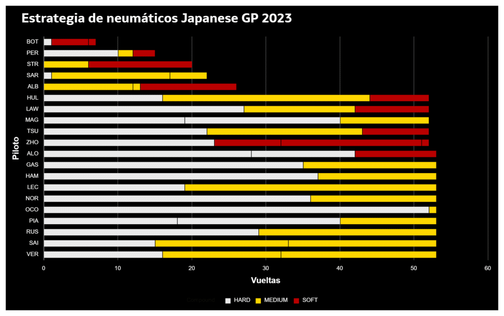 Estrategia de neumáticos para el f1 japanese gp 2023