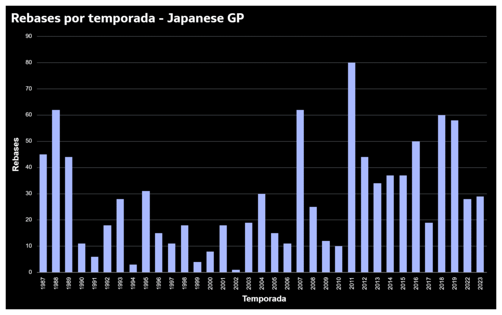 Histórico de rebases por temporada del f1 Japanese GP